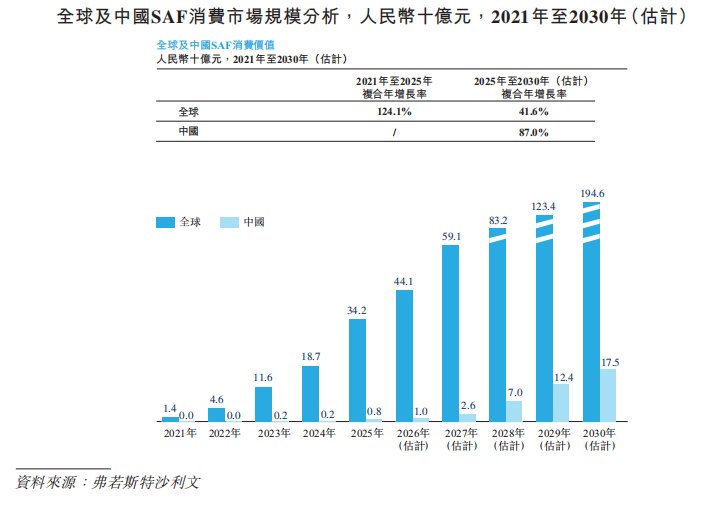 三年累亏6.8亿，“碳捕集第一股”首钢朗泽登陆港交所