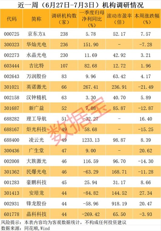 逾百万股东，000725，热度第一！玻璃基板概念火了（附名单）